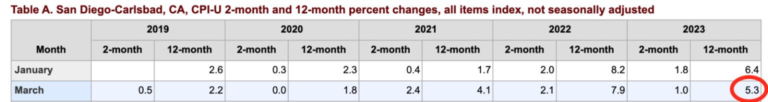 Rent Increase Limit San Diego County Rent Cap Law